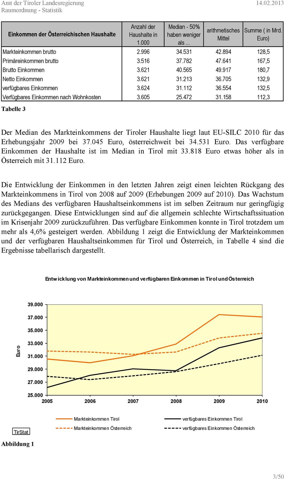 554 132,5 Verfügbares Einkommen nach Wohnkosten 3.605 25.472 31.158 112,3 Tabelle 3 Der Median des Markteinkommens der Tiroler Haushalte liegt laut EU-SILC 2010 für das Erhebungsjahr 2009 bei 37.