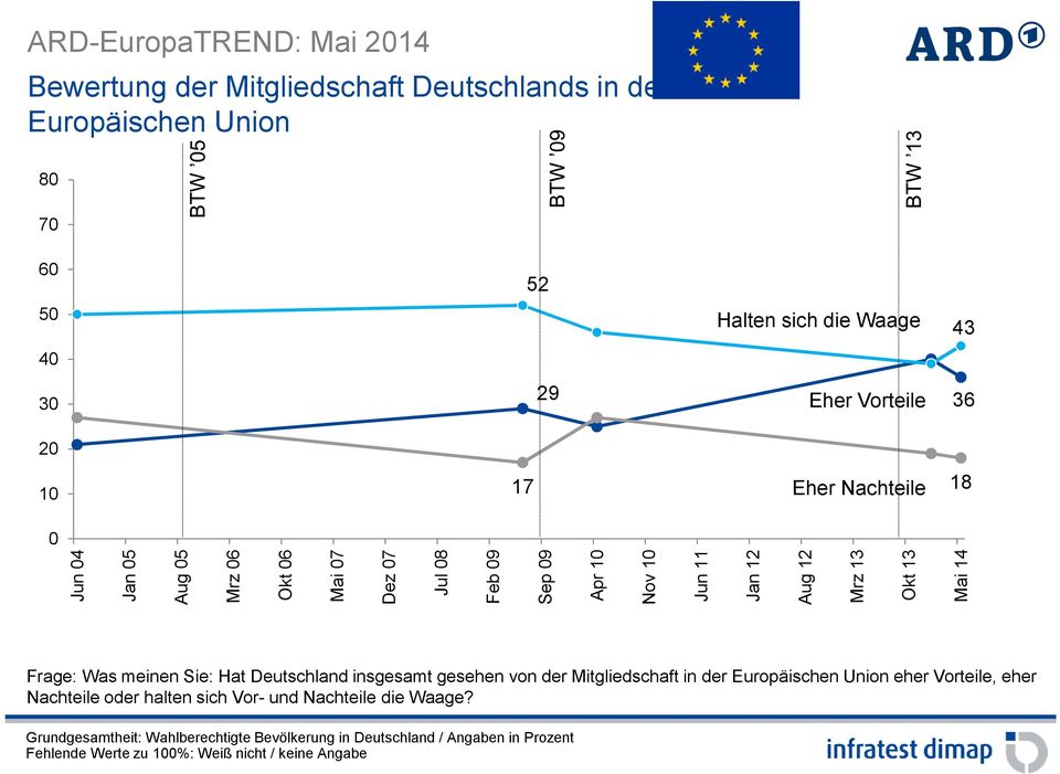 Aug Mrz Okt Mai 4 Frage: Was meinen Sie: Hat Deutschland insgesamt gesehen von der Mitgliedschaft in der Europäischen Union