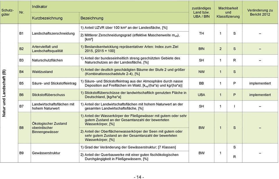 Maschenweite m eff ), [km²] TH 1 S B2 Artenvielfalt und Landschaftsqualität 1) Bestandsentwicklung repräsentativer Arten: Index zum Ziel 2015, [2015 = 100] BfN 2 S B3 Naturschutzflächen 1) Anteil der