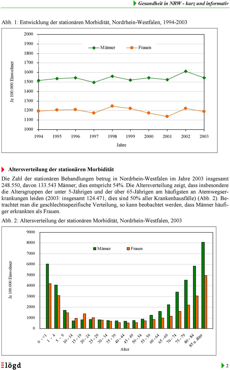 in Nordrhein-Westfalen im Jahre 2003 insgesamt 248.550, davon 133.543 ; dies entspricht 54%.