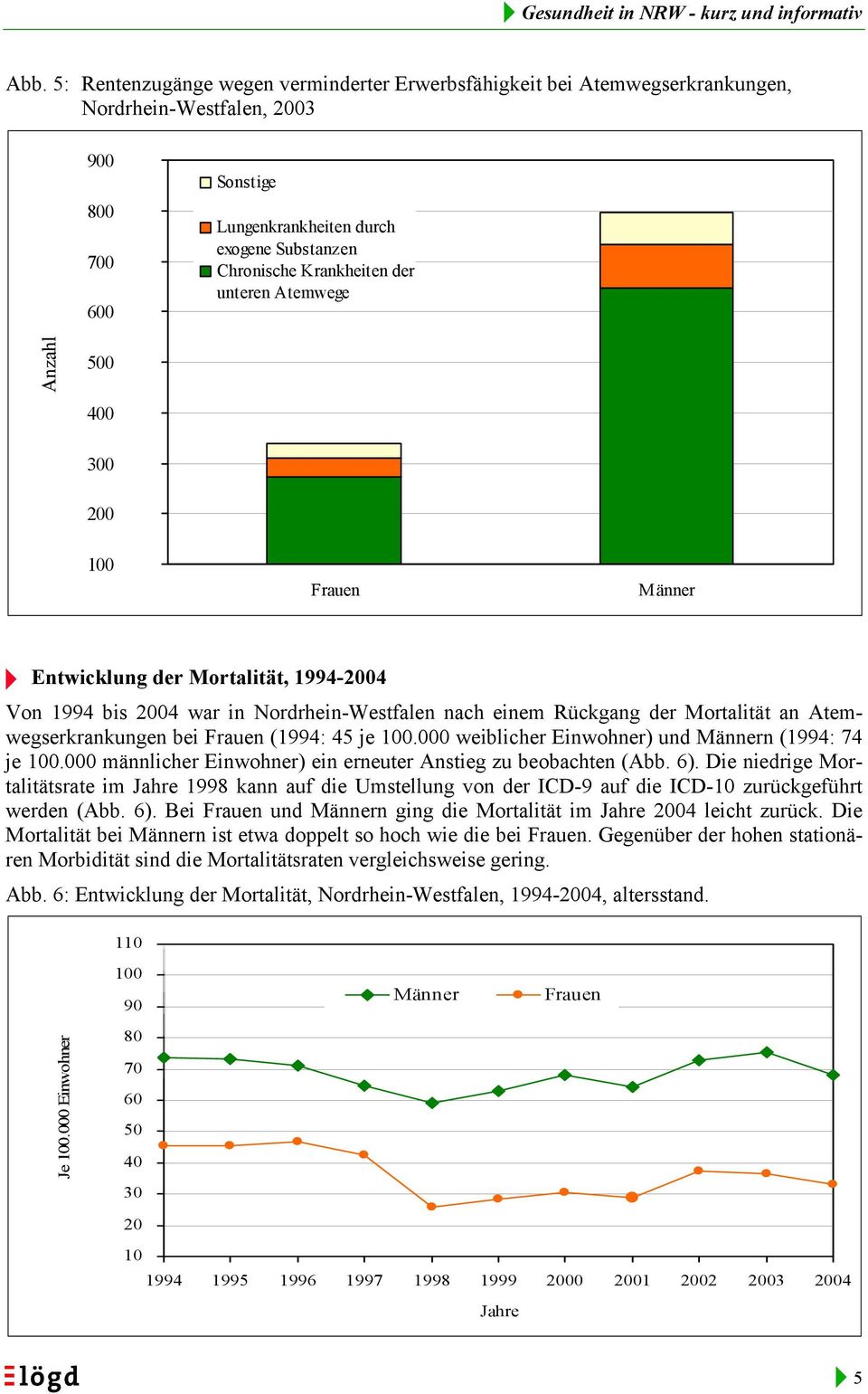 1994-2004 Von 1994 bis 2004 war in Nordrhein-Westfalen nach einem Rückgang der Mortalität an Atemwegserkrankungen bei (1994: 45 je 100.000 weiblicher Einwohner) und n (1994: 74 je 100.