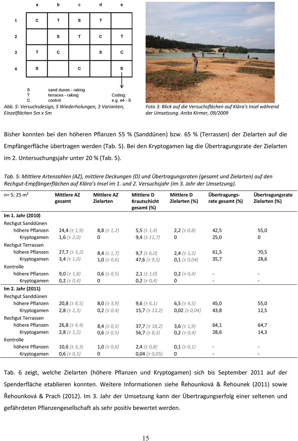 Anita Kirmer, 09/2009 Bisher konnten bei den höheren Pflanzen 55 % (Sanddünen) bzw. 65 % (Terrassen) der Zielarten auf die Empfängerfläche übertragen werden (Tab. 5).
