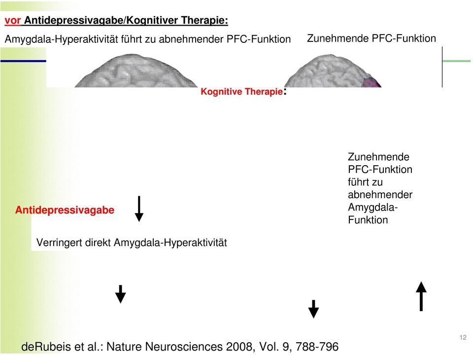 Antidepressivagabe Zunehmende PFC-Funktion führt zu abnehmender Amygdala- Funktion