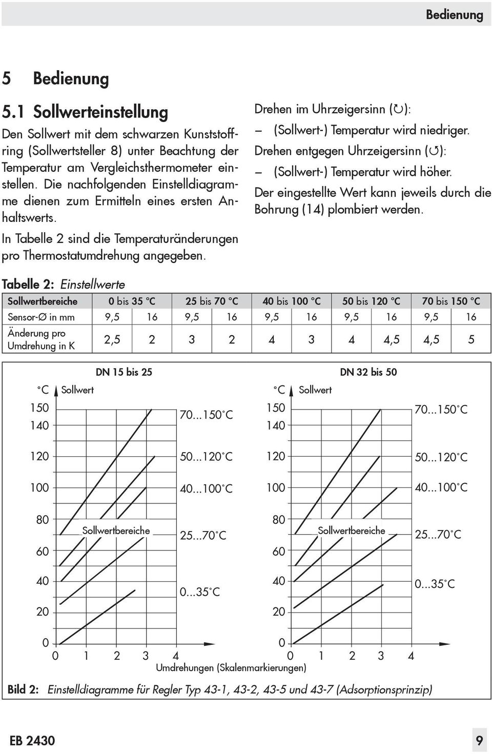 Drehen im Uhrzeigersinn ( ): (Sollwert-) Temperatur wird niedriger. Drehen entgegen Uhrzeigersinn ( ): (Sollwert-) Temperatur wird höher.