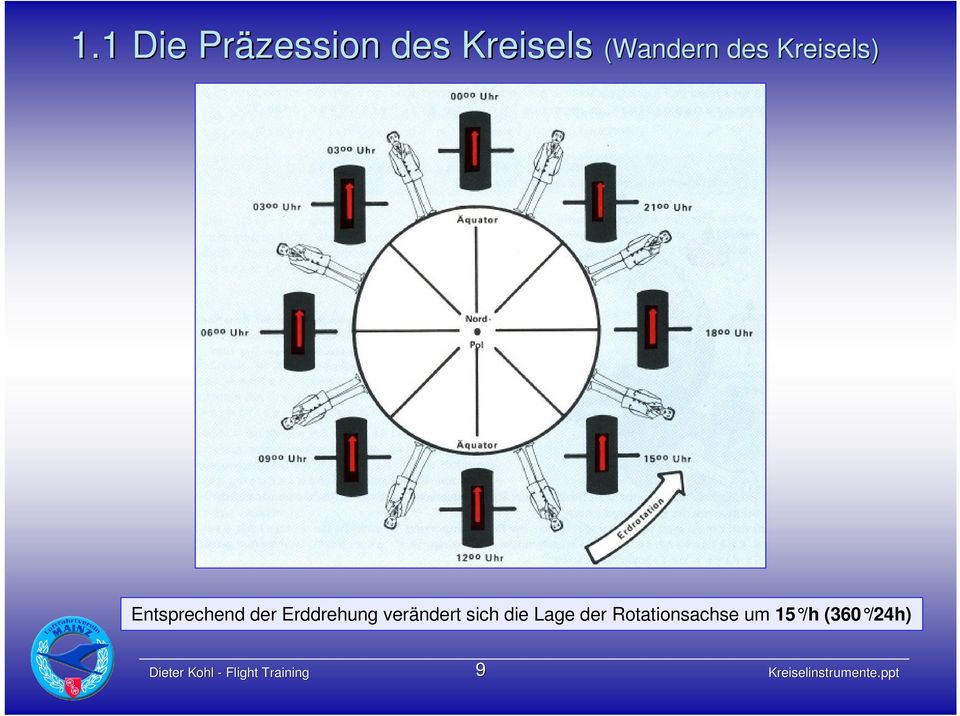 verändert sich die Lage der Rotationsachse