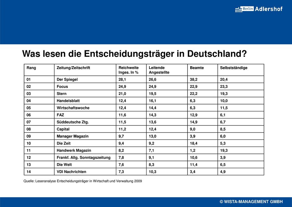 14,4 6,3 11,5 06 FAZ 11,6 14,3 12,9 6,1 07 Süddeutsche Ztg.