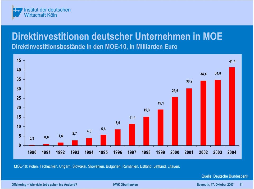 1999 2000 2001 2002 2003 2004 MOE-10: Polen, Tschechien, Ungarn, Slowakei, Slowenien, Bulgarien, Rumänien, Estland, Lettland,