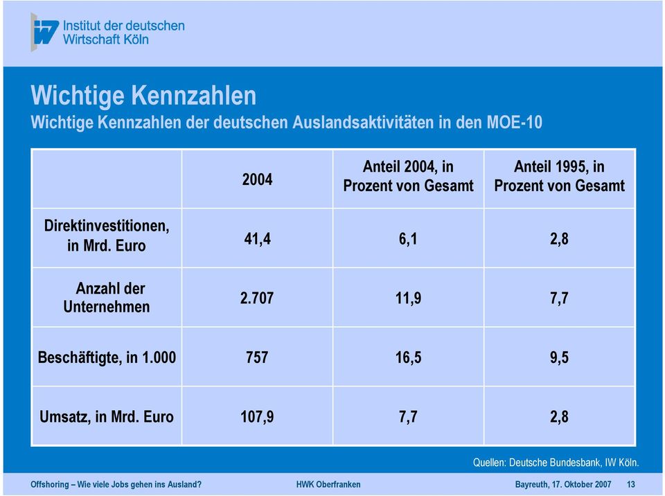 Euro 41,4 6,1 2,8 Anzahl der Unternehmen 2.707 11,9 7,7 Beschäftigte, in 1.000 757 16,5 9,5 Umsatz, in Mrd.