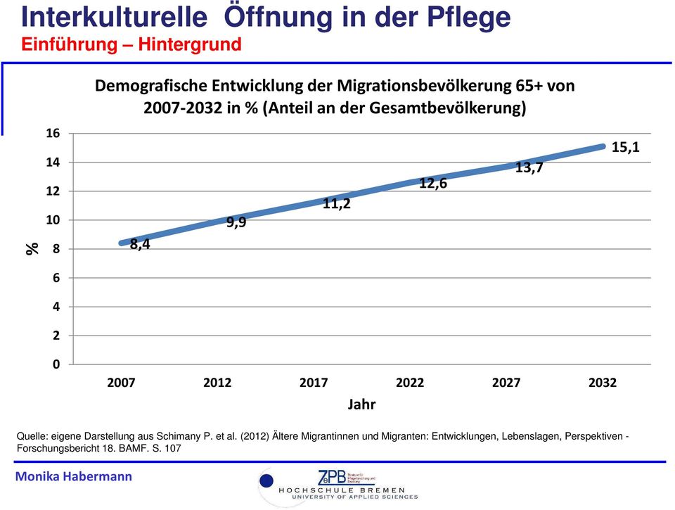 2012 2017 2022 2027 2032 Jahr Quelle: eigene Darstellung aus Schimany P. et al.