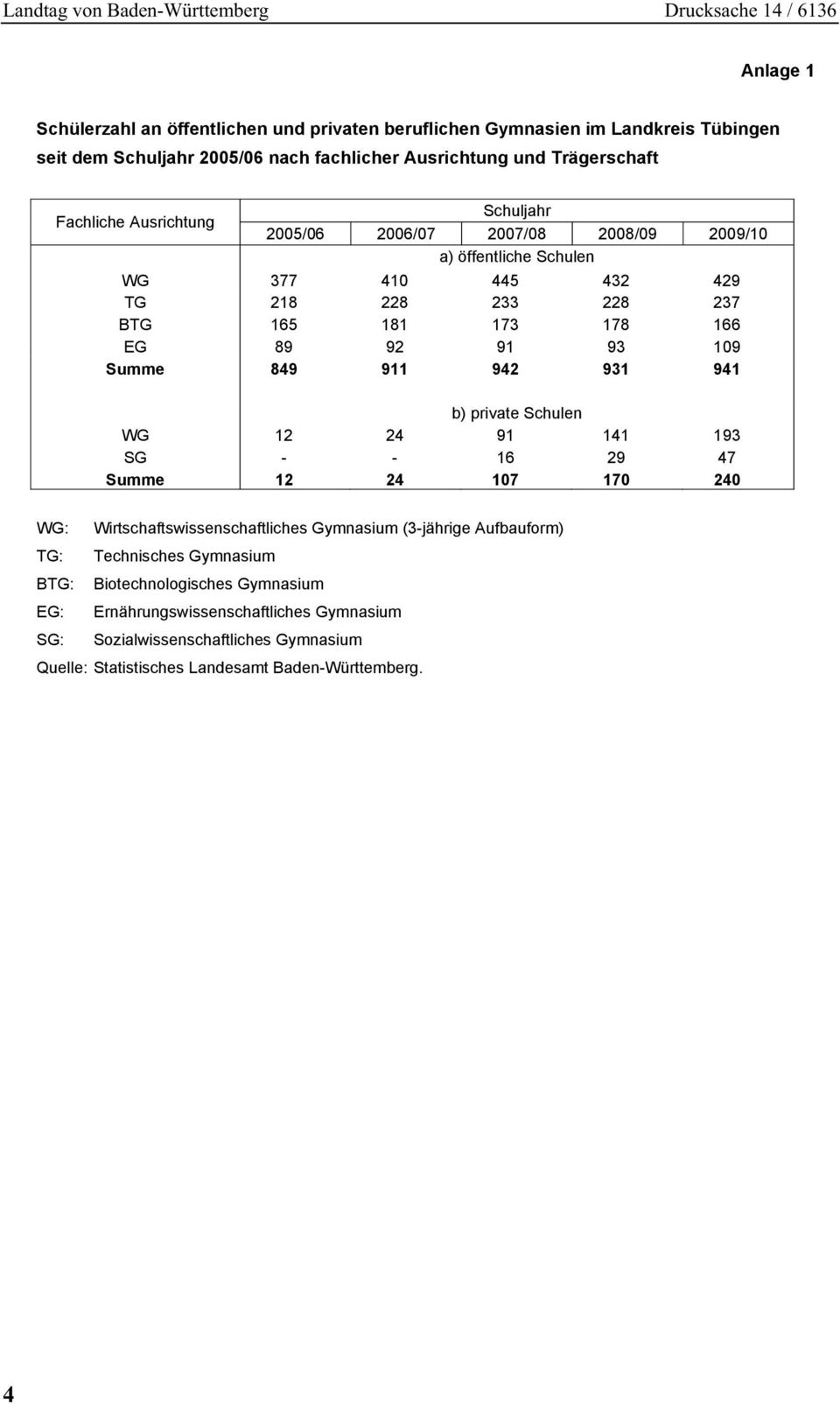 Summe 849 911 942 931 941 b) private Schulen WG 12 24 91 141 193 SG - - 16 29 47 Summe 12 24 107 170 240 WG: Wirtschaftswissenschaftliches Gymnasium (3-jährige Aufbauform) TG: