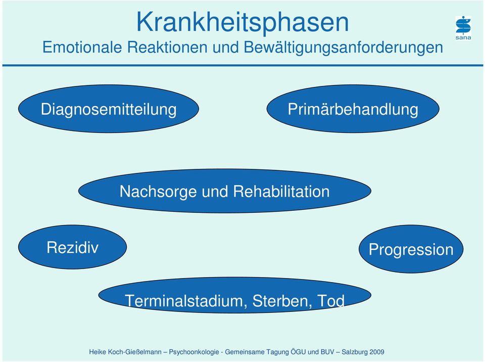 Primärbehandlung Nachsorge und Rehabilitation