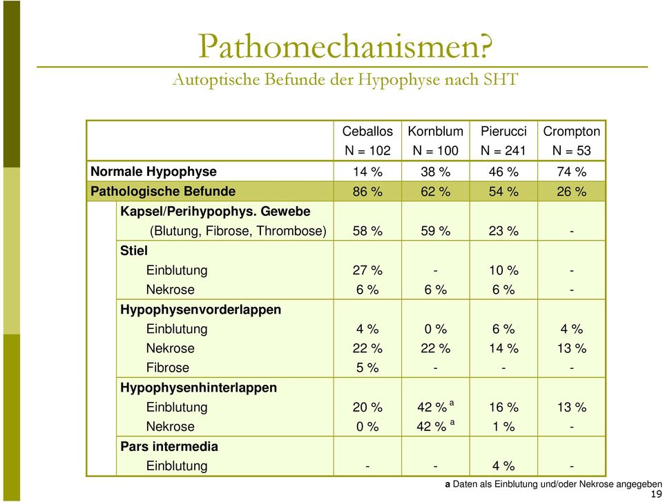 Pathologische Befunde 86 % 62 % 54 % 26 % Kapsel/Perihypophys.