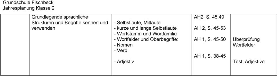 Wortfamilie - Wortfelder und Oberbegriffe: - Nomen - Verb - Adjektiv AH2, S.
