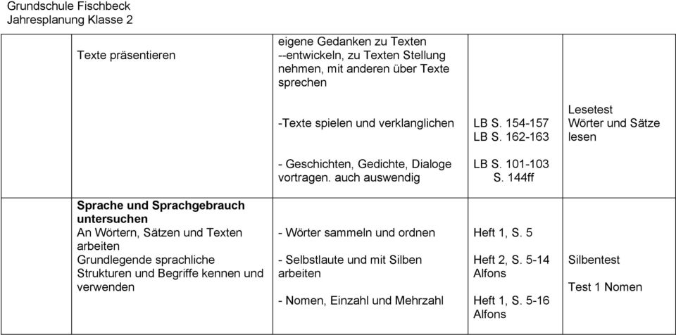 144ff Sprache und Sprachgebrauch untersuchen An Wörtern, Sätzen und Texten arbeiten Grundlegende sprachliche Strukturen und Begriffe kennen und