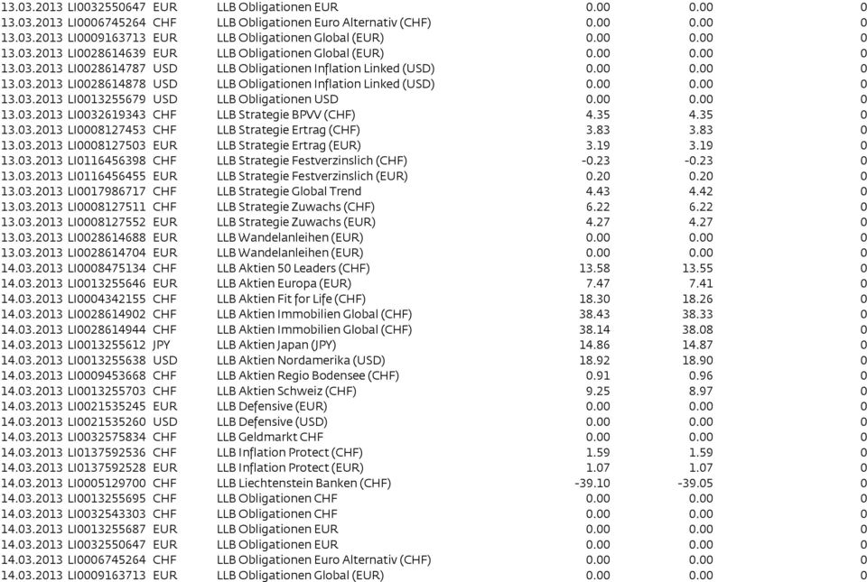 00 0.00 0 13.03.2013 LI0013255679 USD LLB Obligationen USD 0.00 0.00 0 13.03.2013 LI0032619343 CHF LLB Strategie BPVV (CHF) 4.35 4.35 0 13.03.2013 LI0008127453 CHF LLB Strategie Ertrag (CHF) 3.83 3.