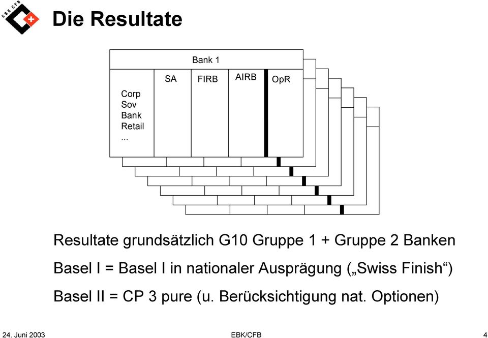 OpR SA FIRB Sov AIRB Bank Corp Bank Corp Bank Resultate grundsätzlich G10 Gruppe 1 + Gruppe 2 Banken Basel I = Basel I