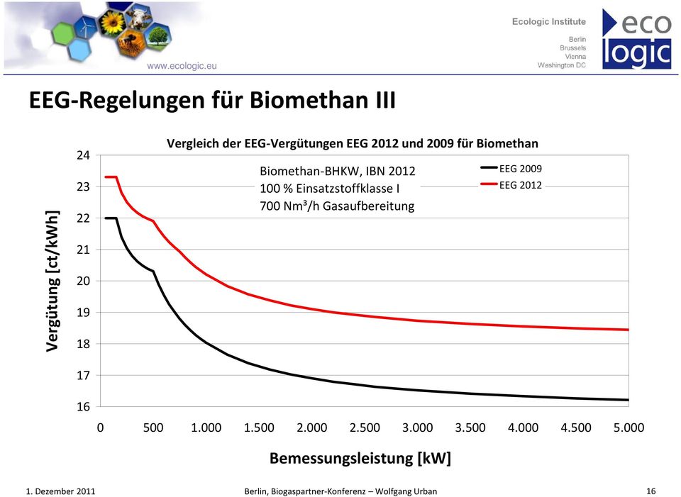 IBN 2012 100 % Einsatzstoffklasse I 700 Nm³/h Gasaufbereitung EEG 2009 EEG 2012