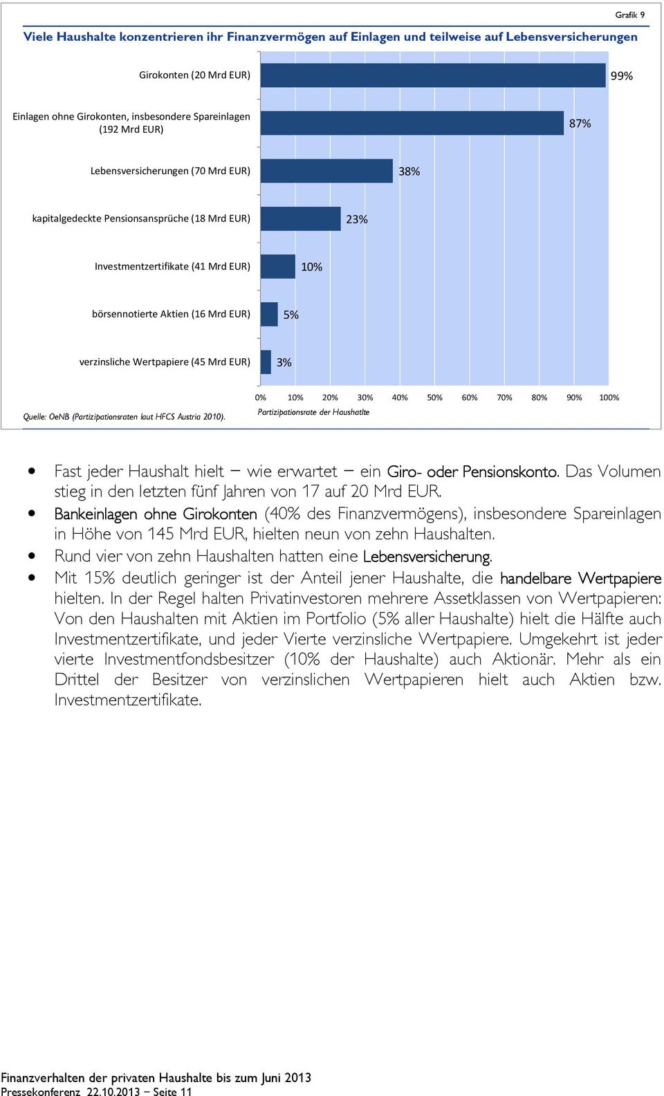 (45 Mrd EUR) 3% Quelle: OeNB (Partizipationsraten laut HFCS Austria ).