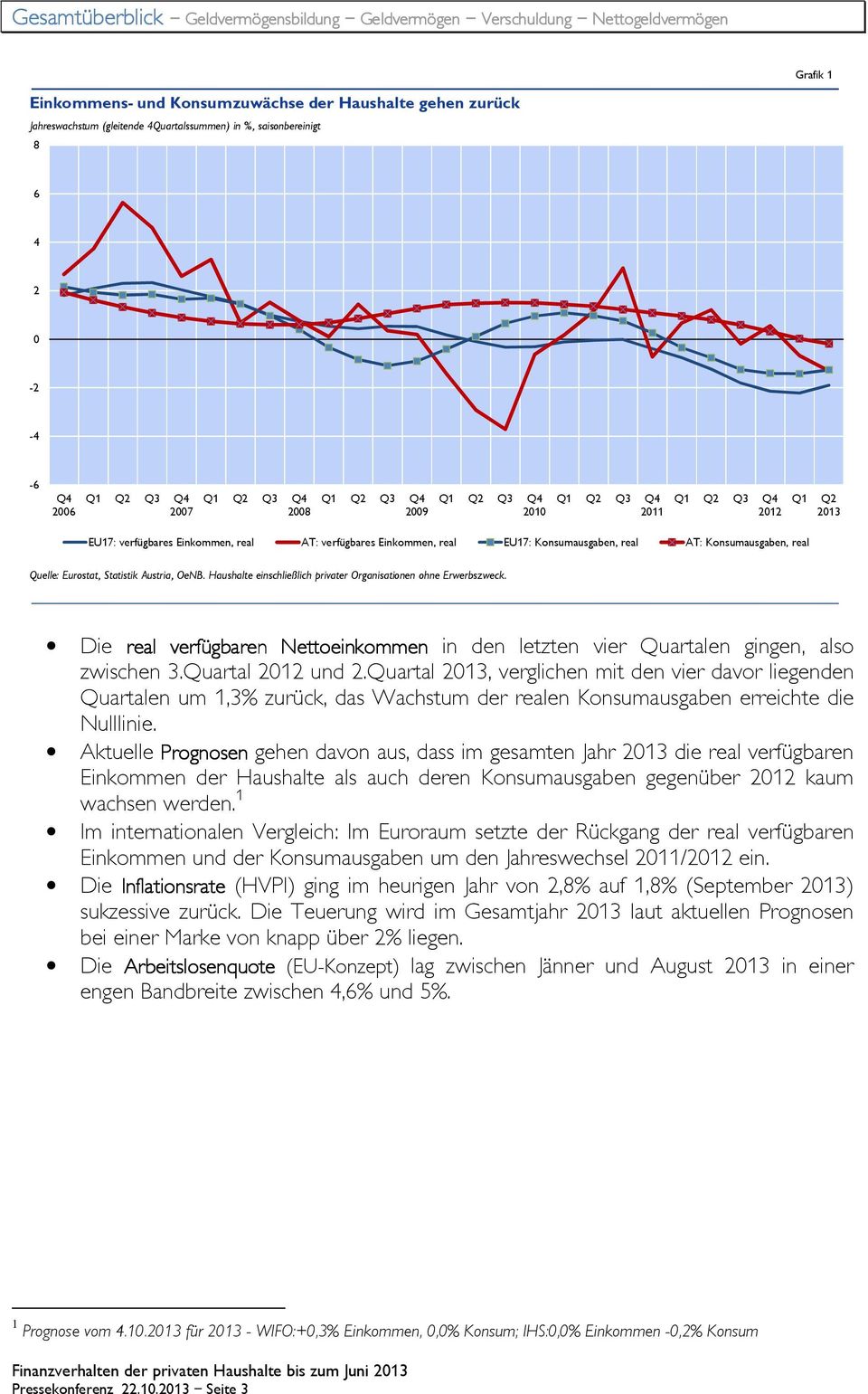 AT: Konsumausgaben, real Quelle: Eurostat, Statistik Austria, OeNB. Haushalte einschließlich privater Organisationen ohne Erwerbszweck.