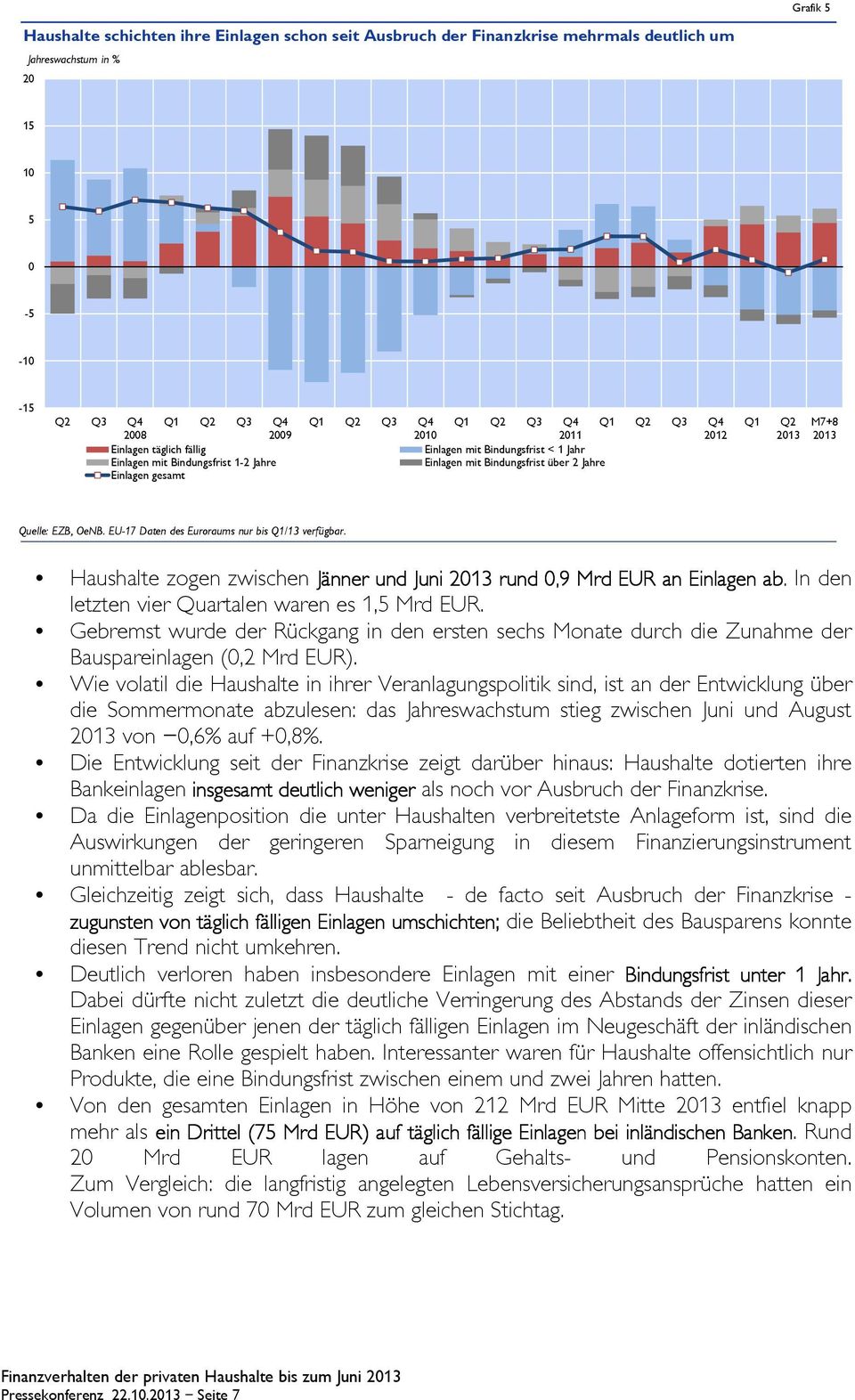 EU-17 Daten des Euroraums nur bis Q1/13 verfügbar. Haushalte zogen zwischen Jänner und Juni rund,9 Mrd EUR an Einlagen ab. In den letzten vier Quartalen waren es 1,5 Mrd EUR.