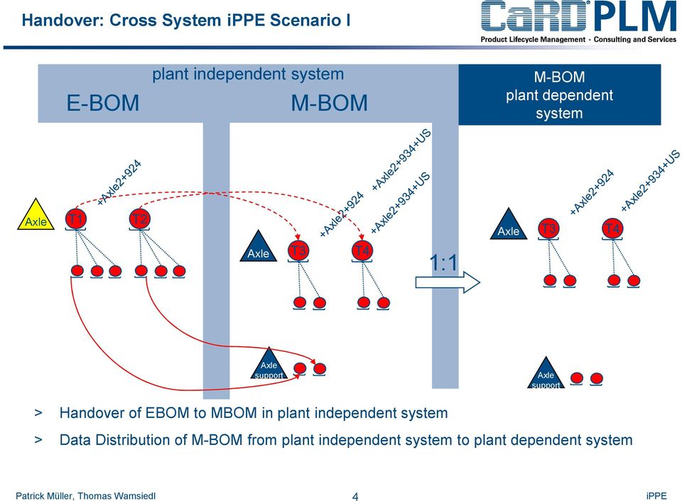 support Axle support > Handover of EBOM to MBOM in plant independent system