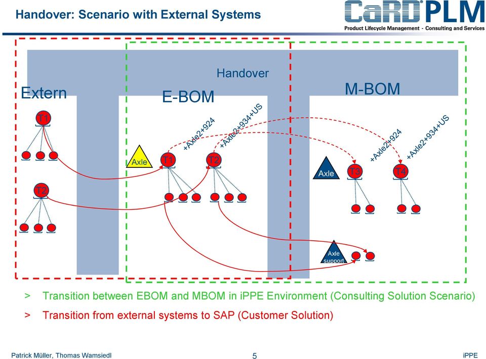 Transition between EBOM and MBOM in Environment (Consulting