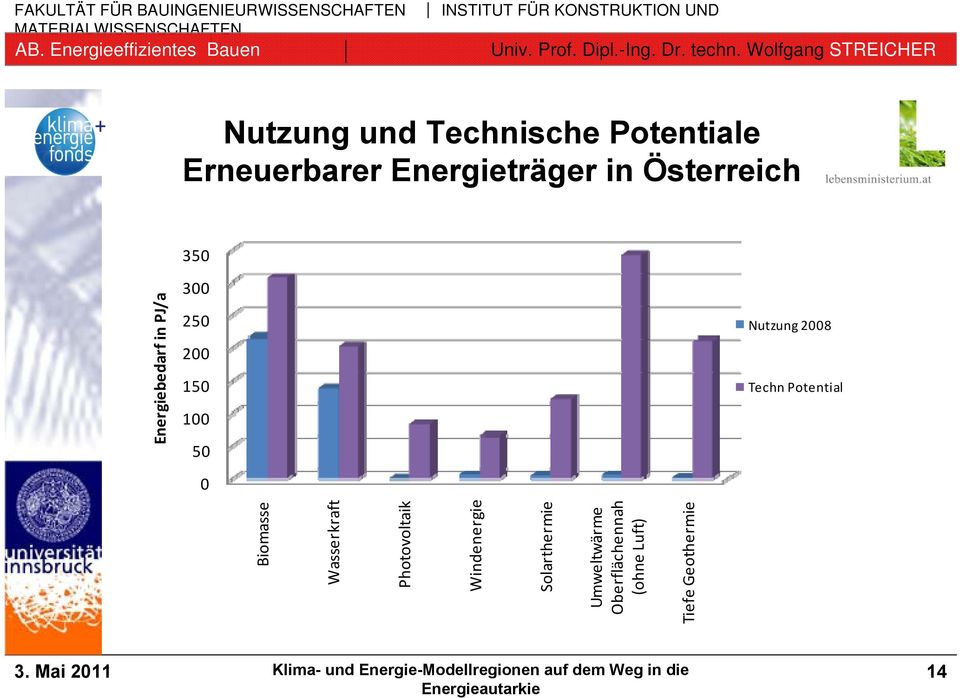 Nutzung 2008 Techn Potential Biomasse Wasserkraft Photovoltaik