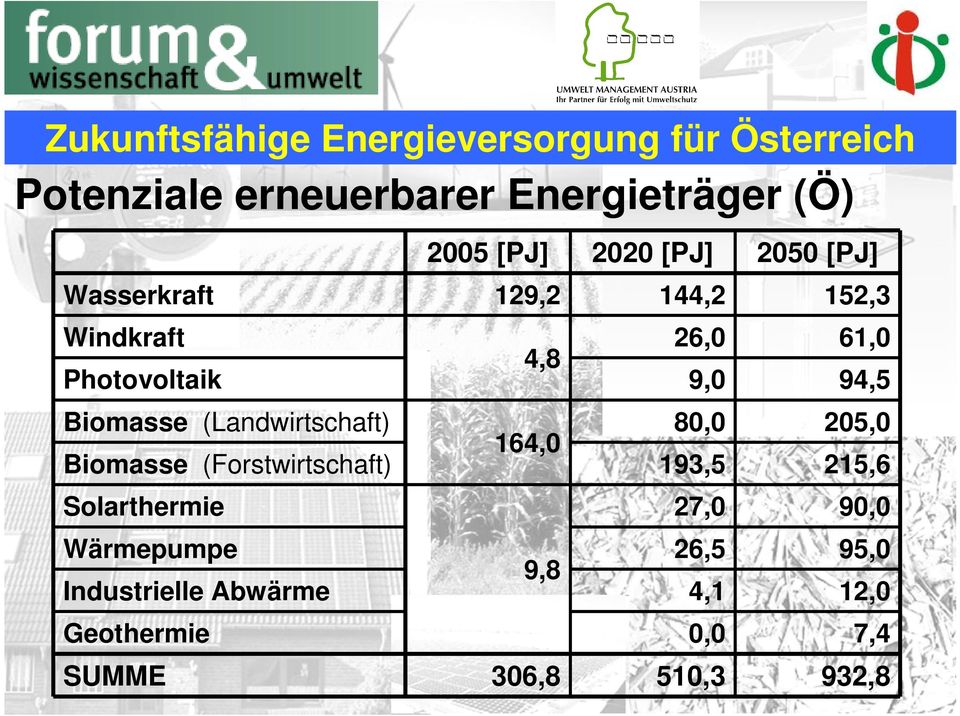 (Landwirtschaft) Biomasse (Forstwirtschaft) 164,0 80,0 193,5 205,0 215,6 Solarthermie