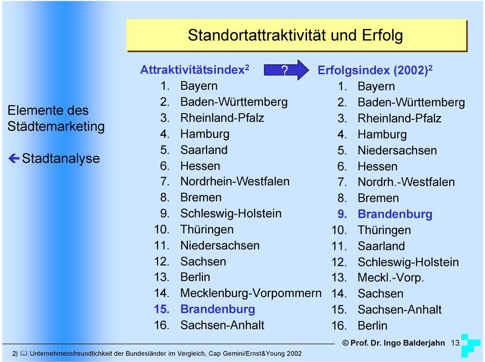 Sachsen-Anhalt 2) Unternehmensfreundlichkeit der Bundesländer im Vergleich, Cap Gemini/Ernst&Young 2002? Erfolgsindex (2002) 2 1. Bayern 2. Baden-Württemberg 3.