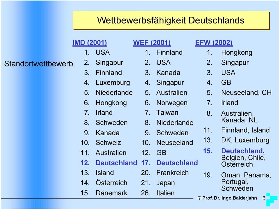 Norwegen 7. Taiwan 8. Niederlande 9. Schweden 10. Neuseeland 12. GB 17. Deutschland 20. Frankreich 21. Japan 26. Italien EFW (2002) 1. Hongkong 2. Singapur 3. USA 4.