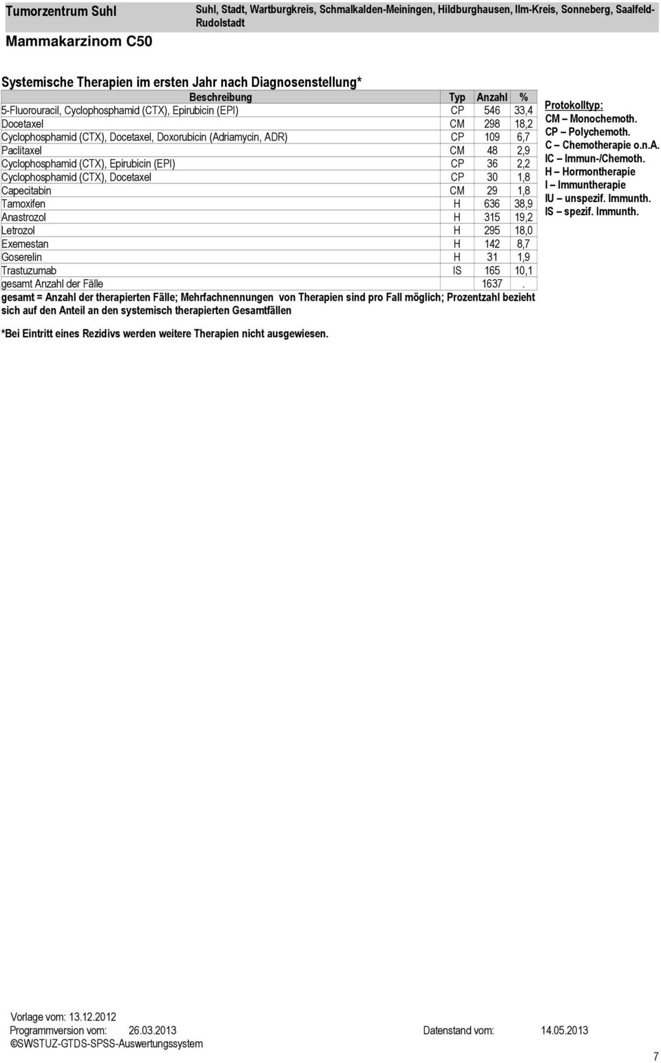 636 38,9 Anastrozol H 315 19,2 Letrozol H 295 18,0 Exemestan H 142 8,7 Goserelin H 31 1,9 Trastuzumab IS 165 10,1 gesamt Anzahl der Fälle 1637.