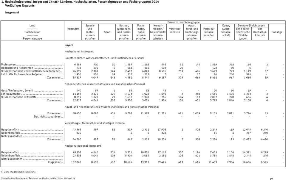 .. 26 195 2 361 144 2 402 6 849 8 596 253 496 3 629 279 1 149 37 - Lehrkräfte für besondere Aufgaben... 1 956 556 69 333 213 7-27 96 260 395 - - Zusammen.
