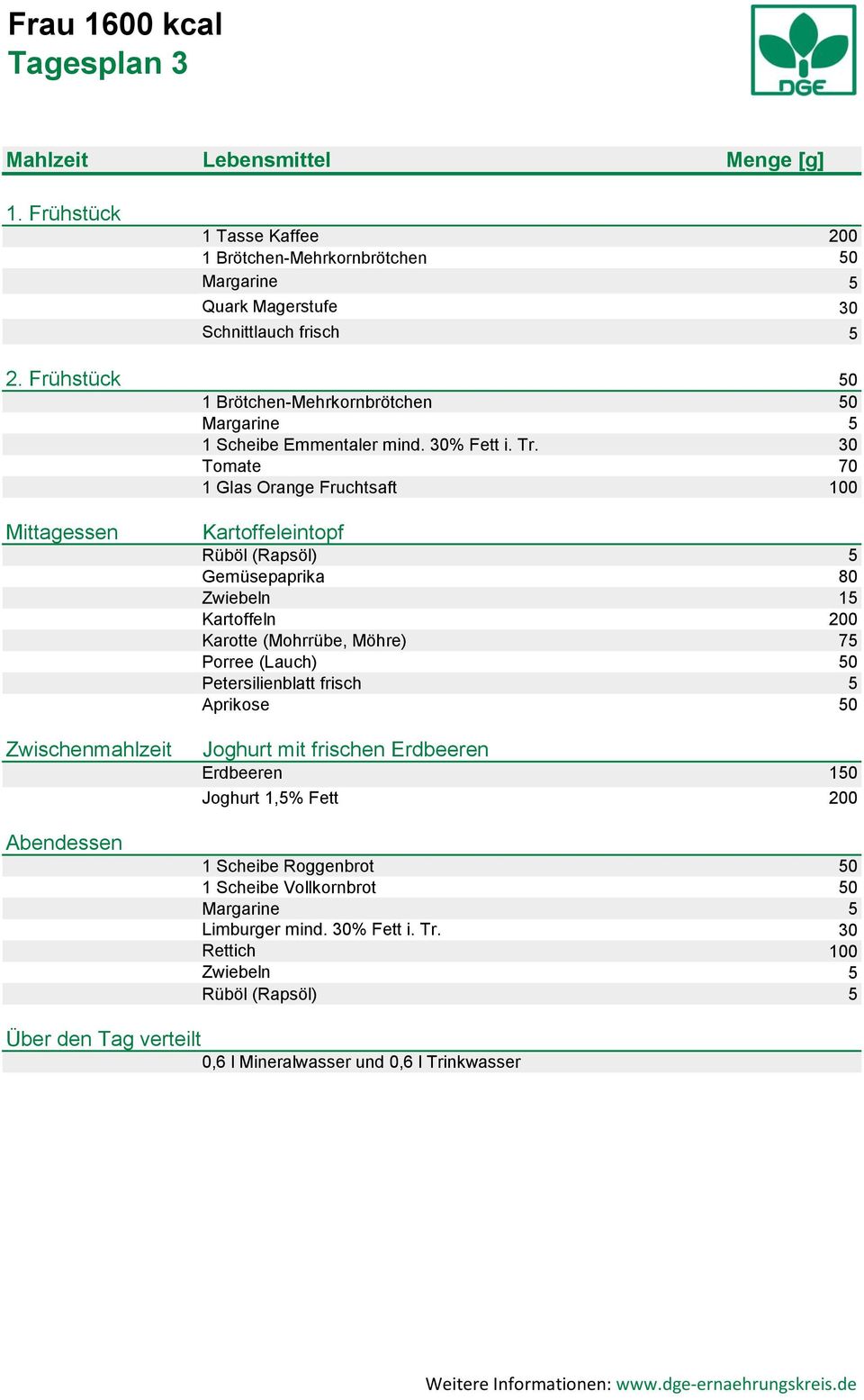 30 Tomate 70 1 Glas Orange Fruchtsaft 100 Kartoffeleintopf Gemüsepaprika 80 Zwiebeln 15 Karotte