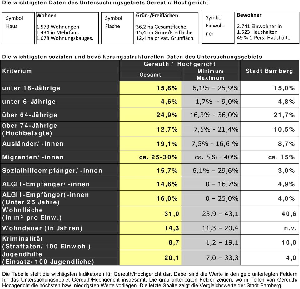 -Haushalte Die wichtigsten sozialen und bevölkerungsstrukturellen Daten des Untersuchungsgebiets Gereuth / Hochgericht Kriterium Minimum Stadt Bamberg Gesamt Maximum unter 18-Jährige 15,8% 6,1% 25,9%