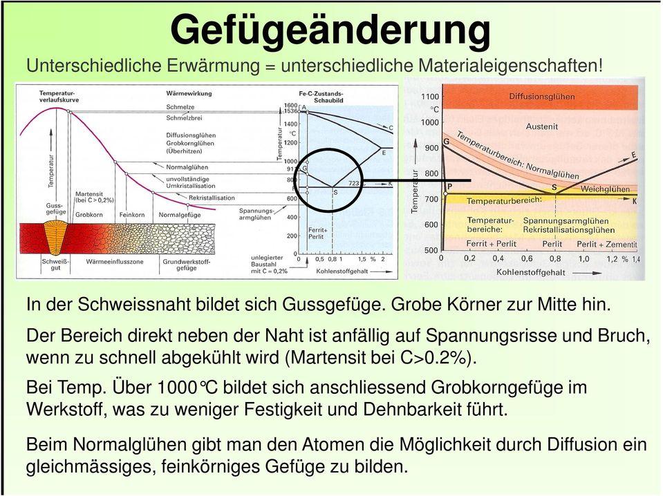 Der Bereich direkt neben der Naht ist anfällig auf Spannungsrisse und Bruch, wenn zu schnell abgekühlt wird (Martensit bei C>0.2%).