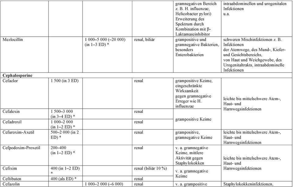 (in 3 ED) grampositive Keime, eingeschränkte Wirksamkeit gegen gramnegative Erreger wie H.