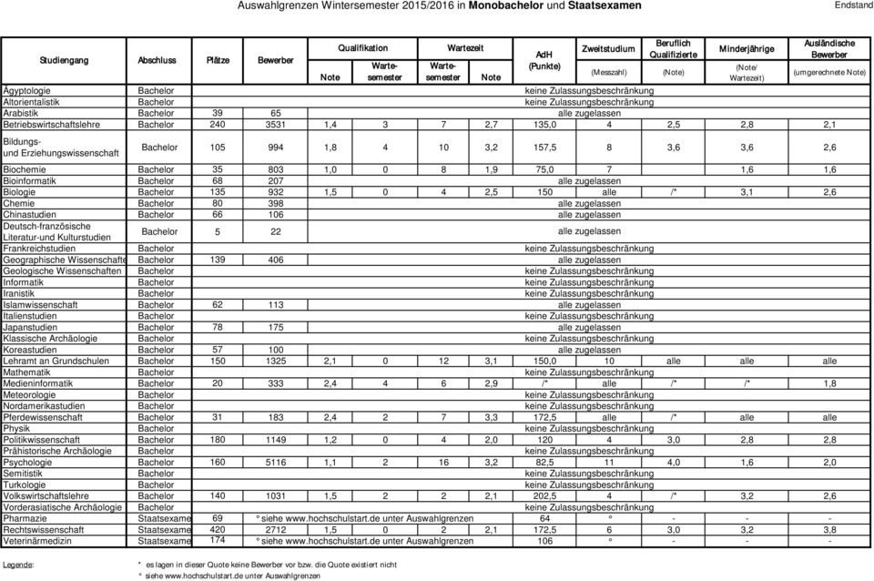 1,5 0 4 2,5 150 alle /* 3,1 2,6 Chemie 80 398 Chinastudien 66 106 Deutsch-französische Literatur-und Kulturstudien 5 22 Frankreichstudien Geographische Wissenschafte 139 406 Geologische