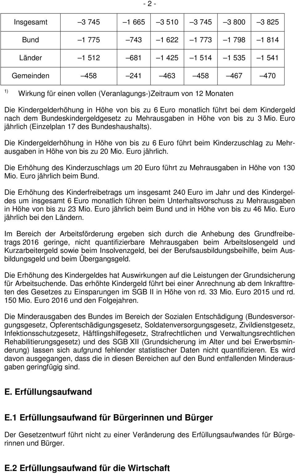 Euro jährlich (Einzelplan 17 des Bundeshaushalts). Die Kindergelderhöhung in Höhe von bis zu 6 Euro führt beim Kinderzuschlag zu Mehrausgaben in Höhe von bis zu 20 Mio. Euro jährlich.