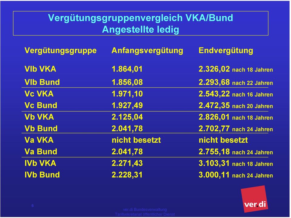 472,35 nach 20 Jahren Vb VKA 2.125,04 2.826,01 nach 18 Jahren Vb Bund 2.041,78 2.