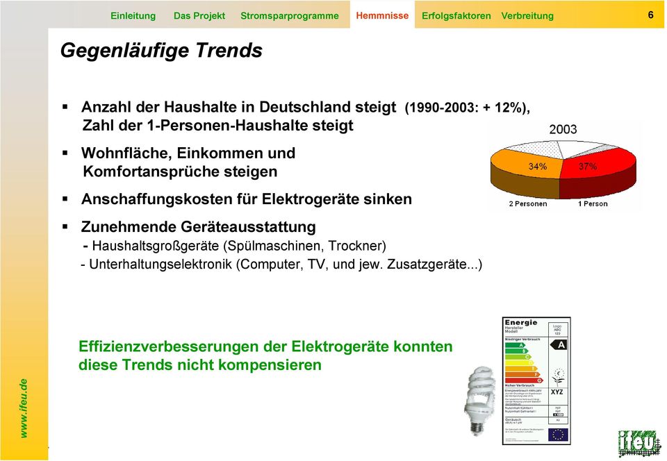 Anschaffungskosten für Elektrogeräte sinken Zunehmende Geräteausstattung - Haushaltsgroßgeräte (Spülmaschinen, Trockner) -