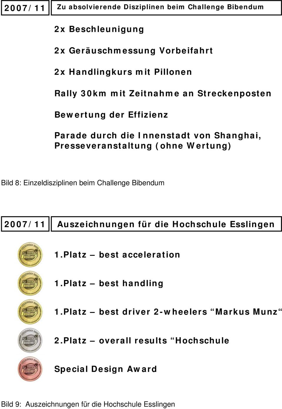 Einzeldisziplinen beim Challenge Bibendum 2007/11 Auszeichnungen für die Hochschule Esslingen 1.Platz best acceleration 1.Platz best handling 1.