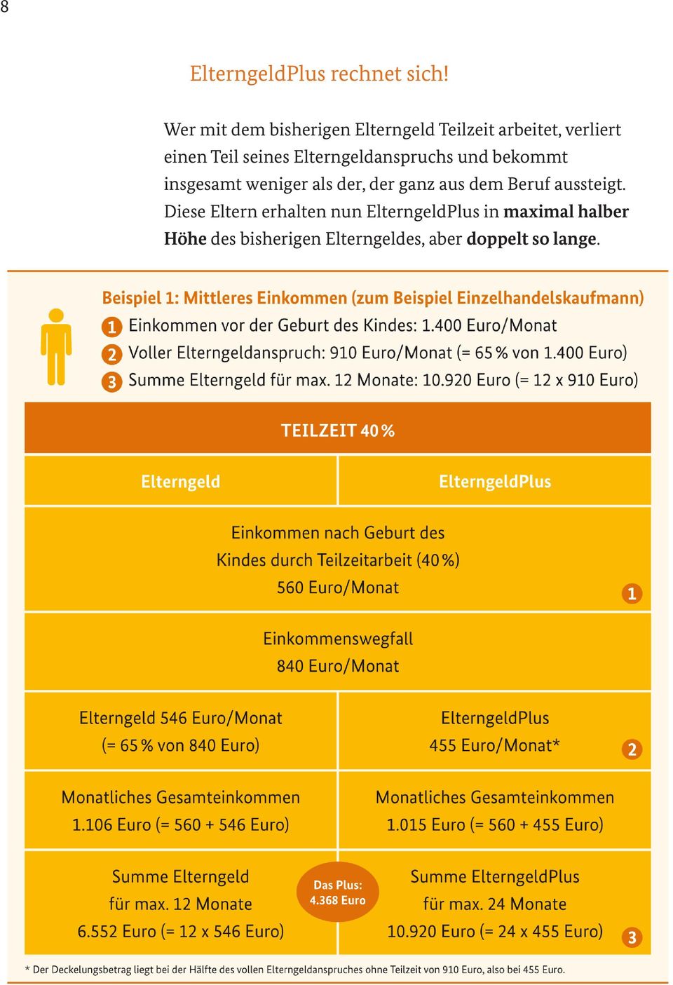 Elterngeldanspruchs und bekommt insgesamt weniger als der, der ganz aus dem