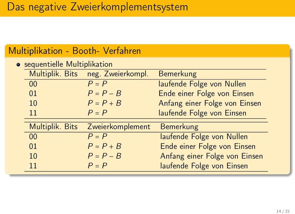 Bemerkung 00 P = P laufende Folge von Nullen 01 P = P B Ende einer Folge von Einsen 10 P = P + B Anfang einer Folge von