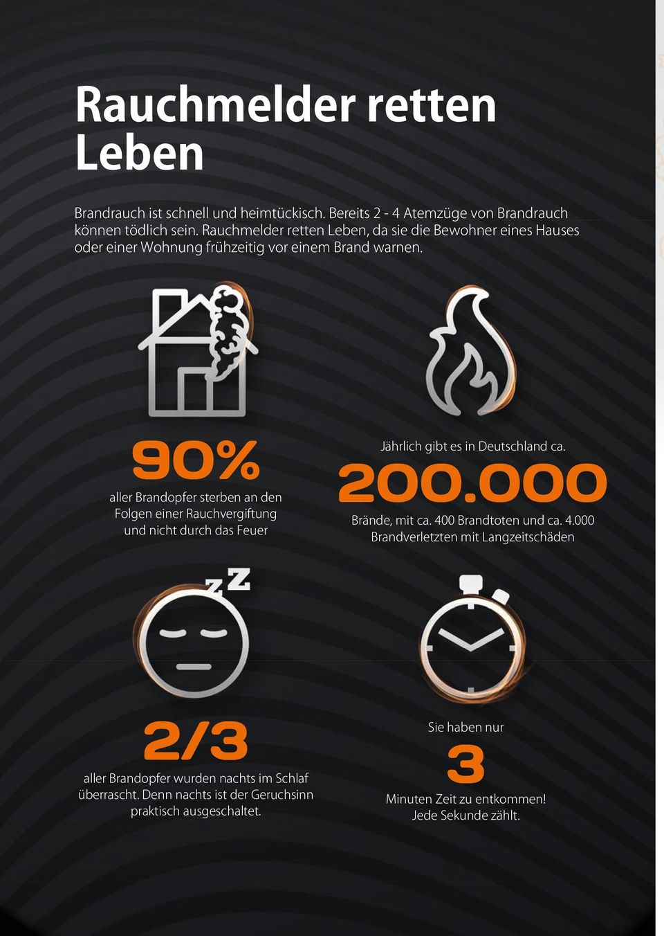 90% aller Brandopfer sterben an den Folgen einer Rauchvergiftung und nicht durch das Feuer Jährlich gibt es in Deutschland ca. 200.000 Brände, mit ca.