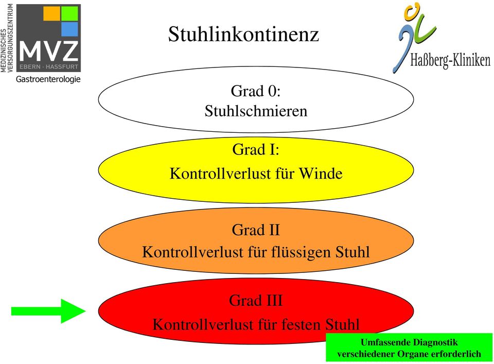 für flüssigen Stuhl Grad III Kontrollverlust für festen