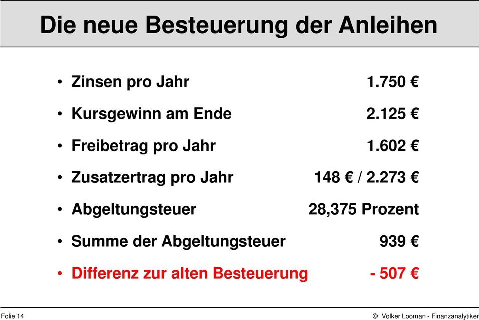 Abgeltungsteuer 1.750 2.125 1.602 148 / 2.