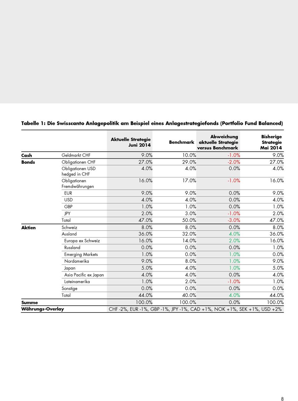 0% EUR 9.0% 9.0% 0.0% 9.0% USD 4.0% 4.0% 0.0% 4.0% GBP 1.0% 1.0% 0.0% 1.0% JPY.0% 3.0% -1.0%.0% Total 47.0% 50.0% -3.0% 47.0% Aktien Schweiz 8.0% 8.0% 0.0% 8.0% Ausland 36.0% 3.0% 4.0% 36.