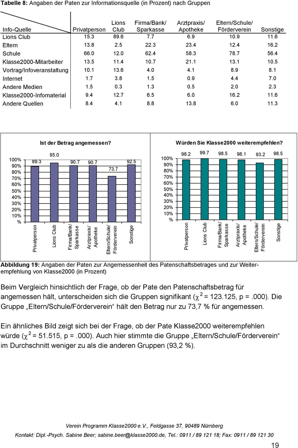 Lions Club 15.3 89.6 7.7 6.9 10.9 11.6 Eltern 13.8 2.5 22.3 23.4 12.4 16.2 Schule 66.0 12.0 62.4 58.3 78.7 56.4 Klasse00-Mitarbeiter 13.5 11.4 10.7 21.1 13.1 10.5 Vortrag/Infoveranstaltung 10.1 13.6 4.