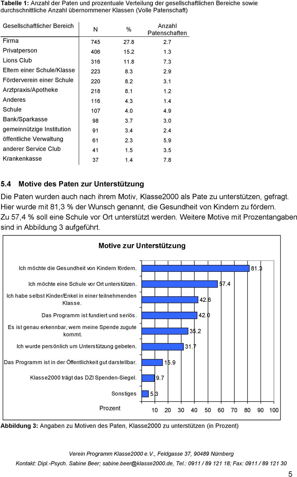 2 Anderes 116 4.3 1.4 Schule 107 4.0 4.9 Bank/Sparkasse 98 3.7 3.0 gemeinnützige Institution 91 3.4 2.4 öffentliche Verwaltung 61 2.3 5.9 anderer Service Club 41 1.5 3.5 Krankenkasse 37 1.4 7.8 5.