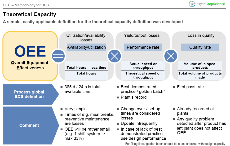 Ist- Plan- Taktzeit technische Kapazität Taktzeit Leistungs - Qualitätfaktor x x = faktor Anlageneffizienz (AE) Für eine 24/7 Produktion lässt sich die OEE auch für einen Produktionsstandort gut